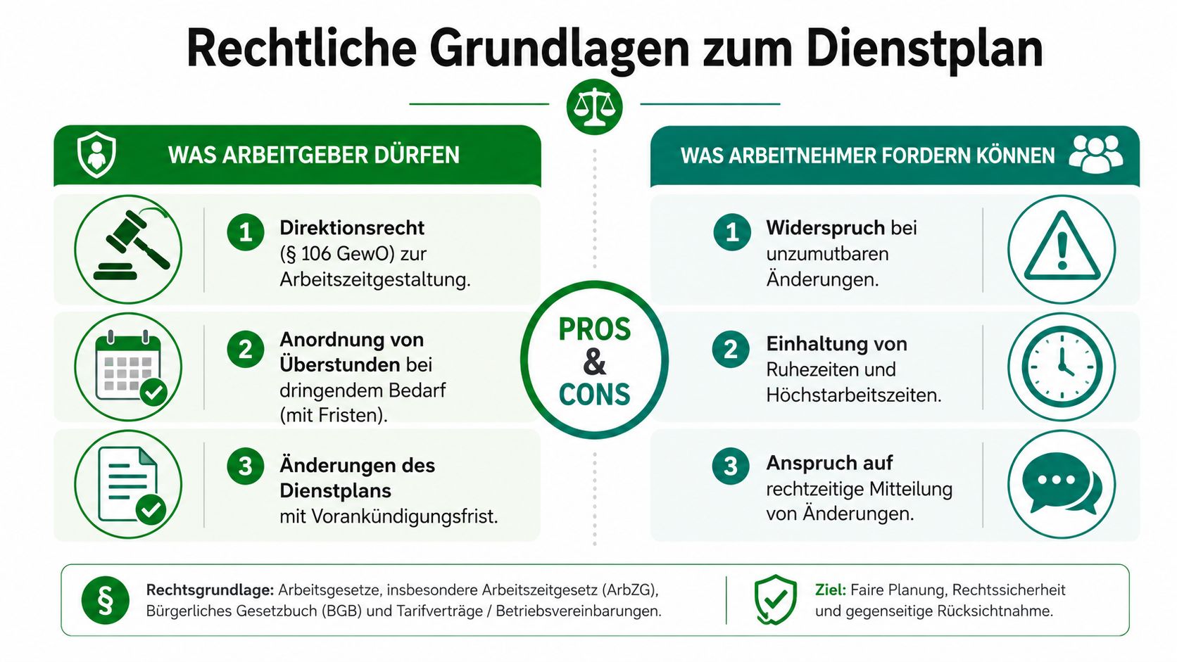 Eine Infografik zur Erklärung der rechtlichen Grundlagen bei Dienstplänen für Arbeitgeber und Arbeitnehmer im beruflichen Kontext.