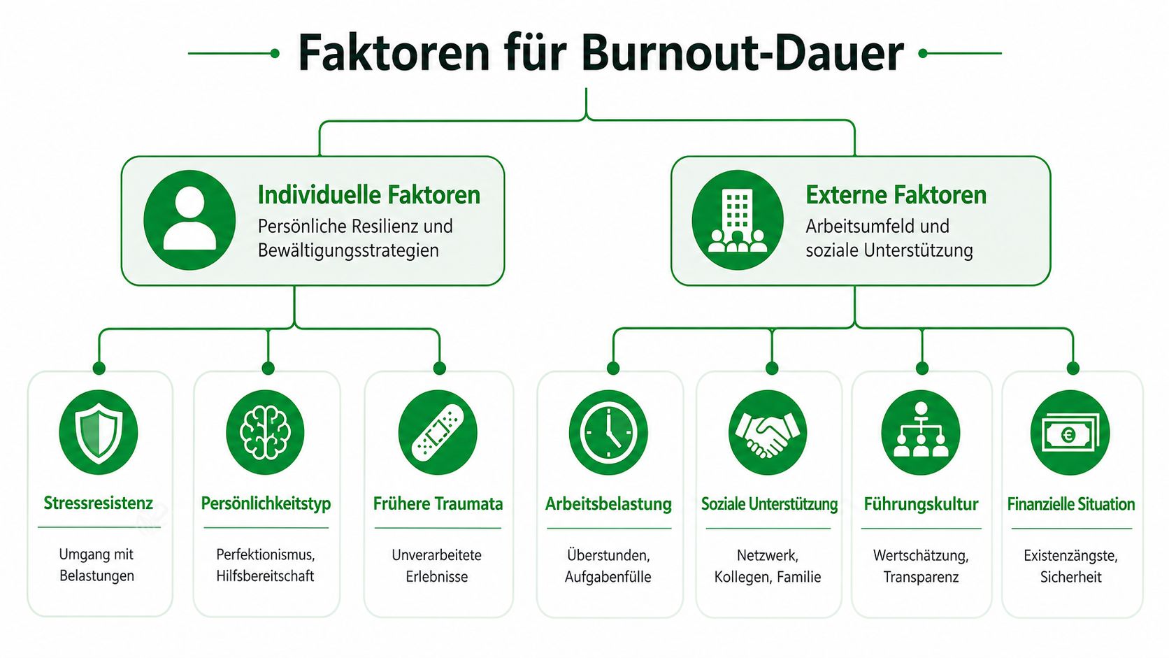 Eine Übersichtsgrafik, die individuelle und externe Faktoren zeigt, die die Dauer eines Burnouts beeinflussen können.