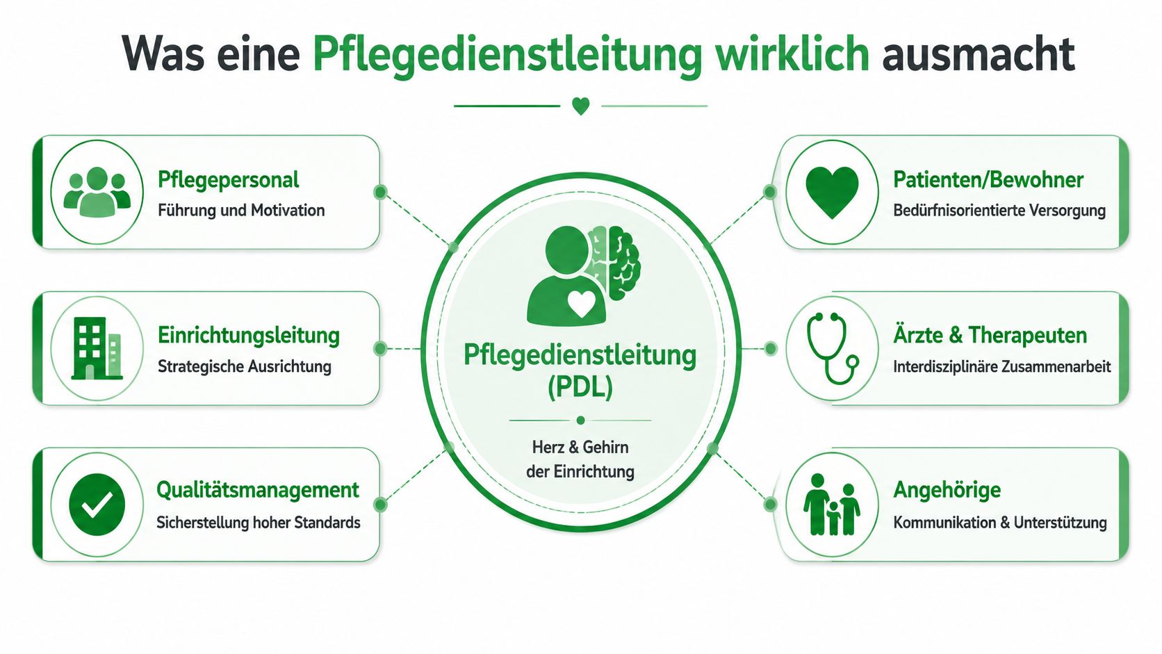 Eine Infografik über die zentralen Aufgaben und Verantwortungsbereiche einer Pflegedienstleitung in einer stationären Pflegeeinrichtung.