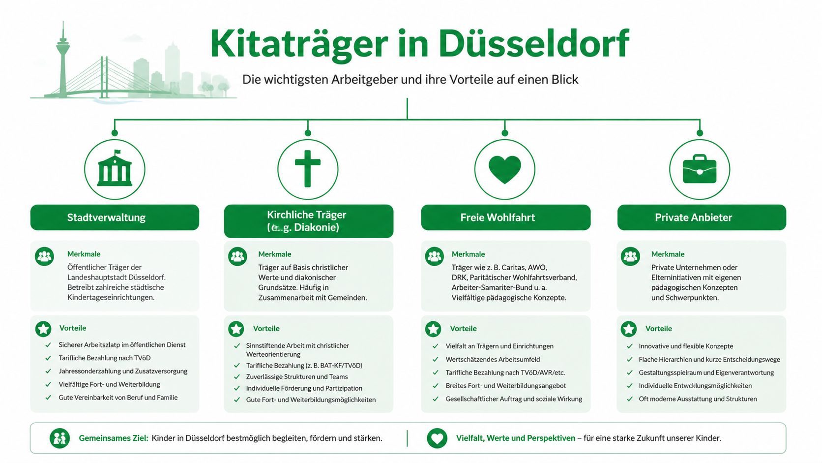 Übersicht der verschiedenen Träger von Kindertageseinrichtungen in Düsseldorf inklusive ihrer jeweiligen Merkmale und Vorteile für Beschäftigte.