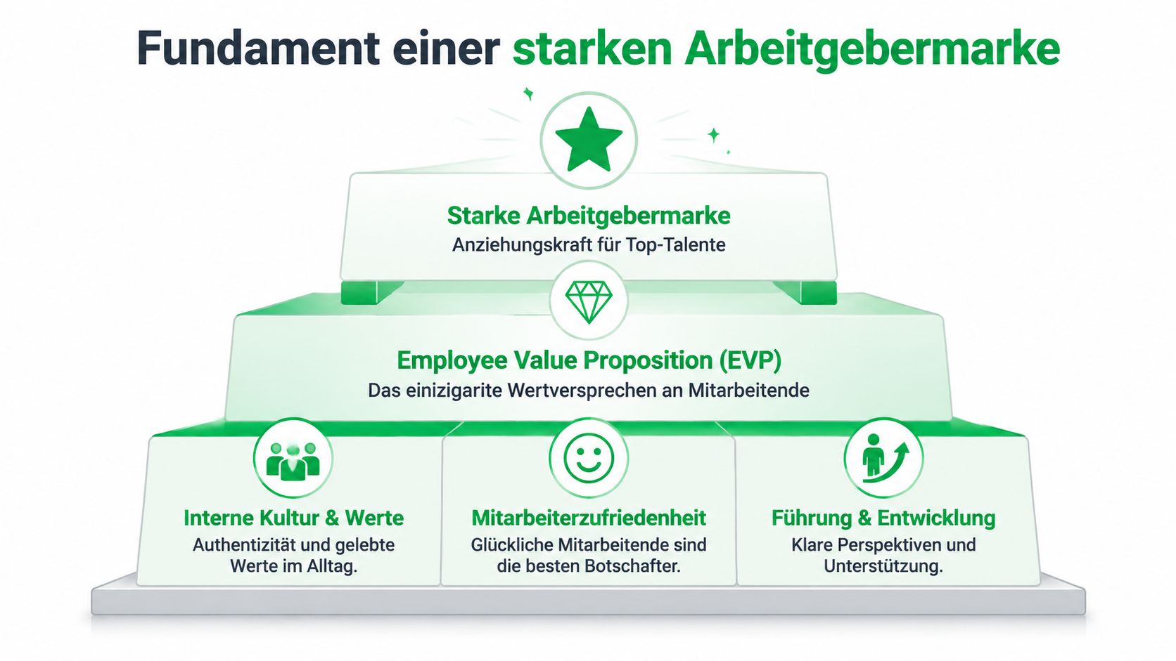 Grafik zeigt das Fundament einer starken Arbeitgebermarke, aufgebaut auf Unternehmenskultur, Mitarbeiterzufriedenheit sowie Führung und Entwicklung.