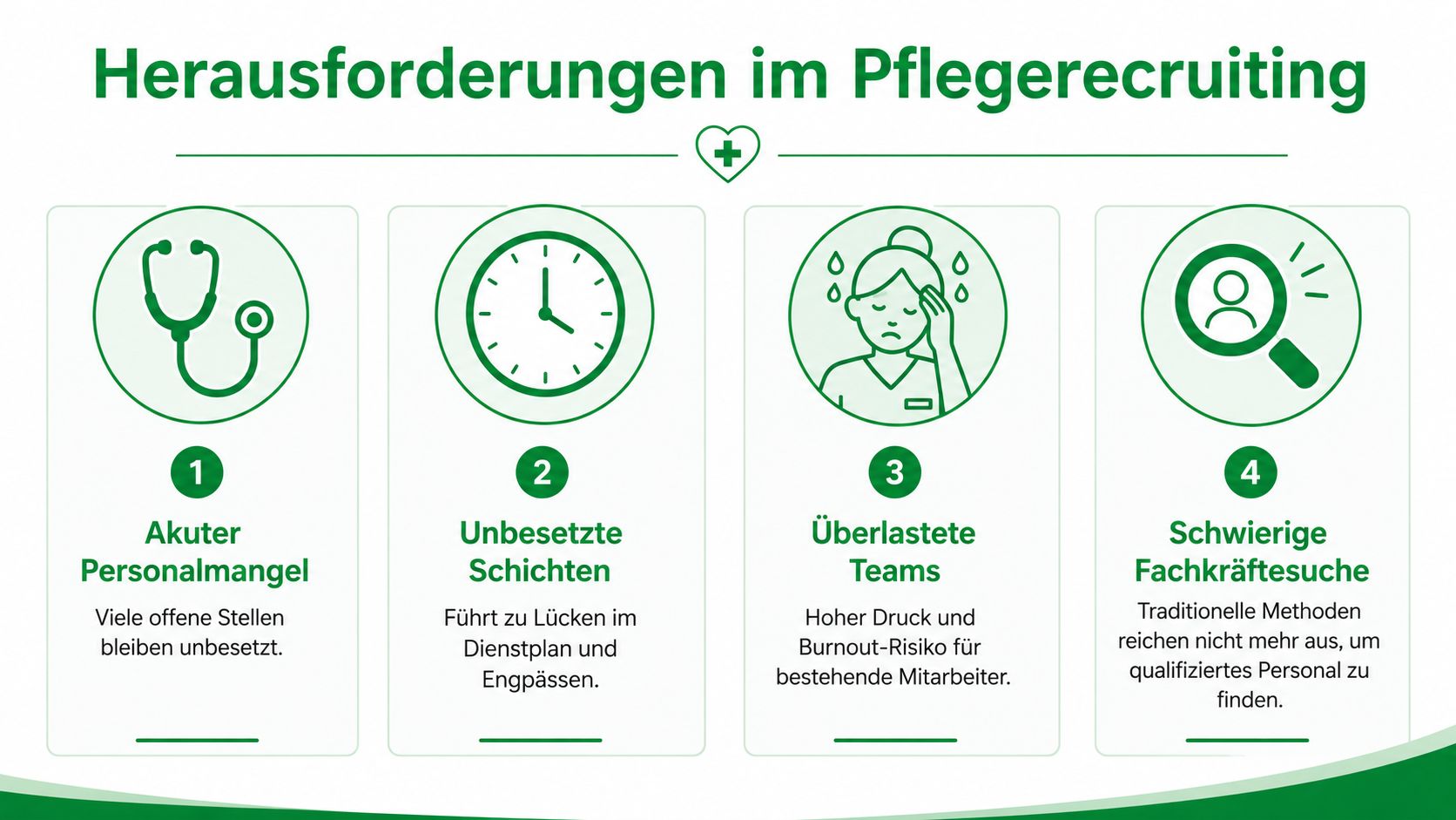 Eine Infografik mit vier Herausforderungen im Pflegerecruiting, wie Personalmangel, unbesetzte Schichten, überlastete Teams und schwierige Fachkräftesuche.
