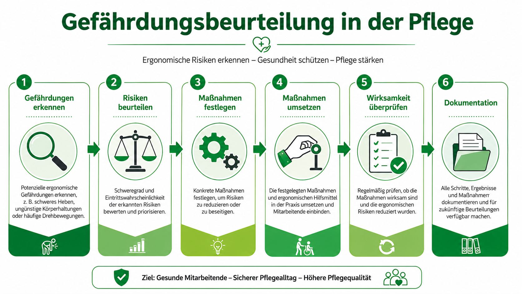 Eine Infografik mit sechs Schritten zur ergonomischen Gefährdungsbeurteilung in der Pflege zur Verbesserung der Gesundheit am Arbeitsplatz.