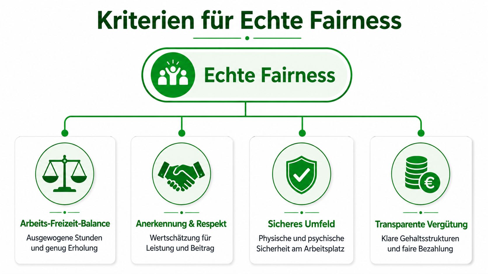 Eine Infografik über Kriterien für echte Fairness am Arbeitsplatz, darunter Work-Life-Balance, Anerkennung, Sicherheit und transparente Vergütung.