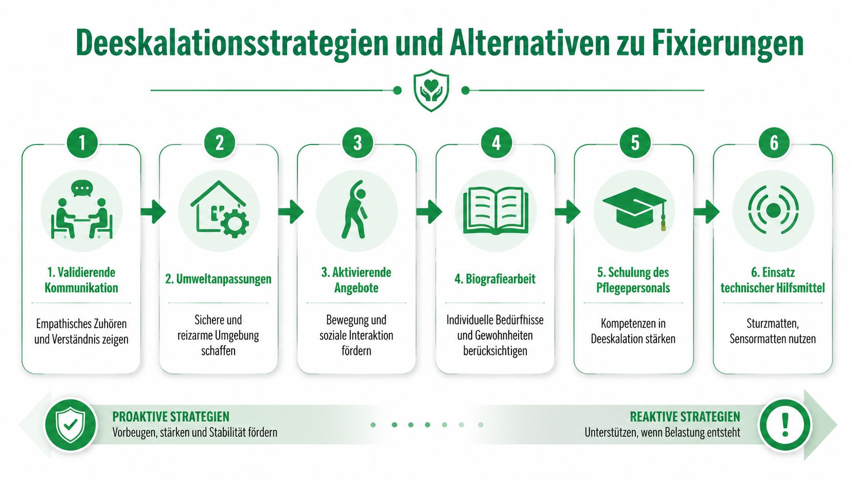 Eine Infografik zur Darstellung von Deeskalationsstrategien und nicht-medikamentösen Alternativen zur Fixierung in der professionellen Pflege und Betreuung.