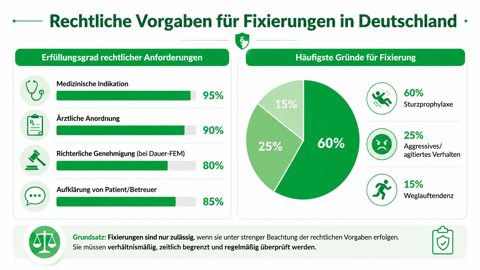 Infografik über rechtliche Vorgaben und Gründe für Patientenfixierungen in deutschen Pflegeeinrichtungen und Krankenhäusern.