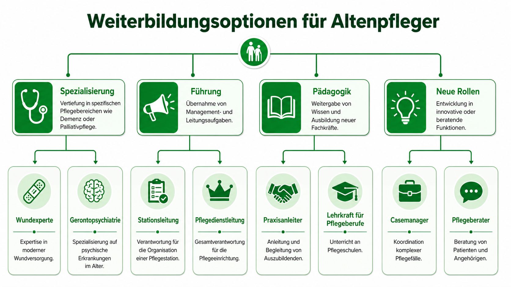 Ein strukturiertes Flussdiagramm, das verschiedene Weiterbildungsoptionen und Karrierewege für Altenpfleger übersichtlich und grafisch ansprechend darstellt.