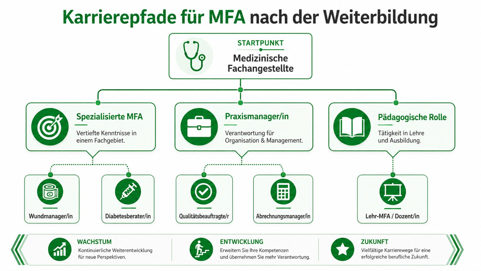 Übersichtsgrafik zeigt verschiedene Karrieremöglichkeiten und Weiterbildungen für Medizinische Fachangestellte in Deutschland.