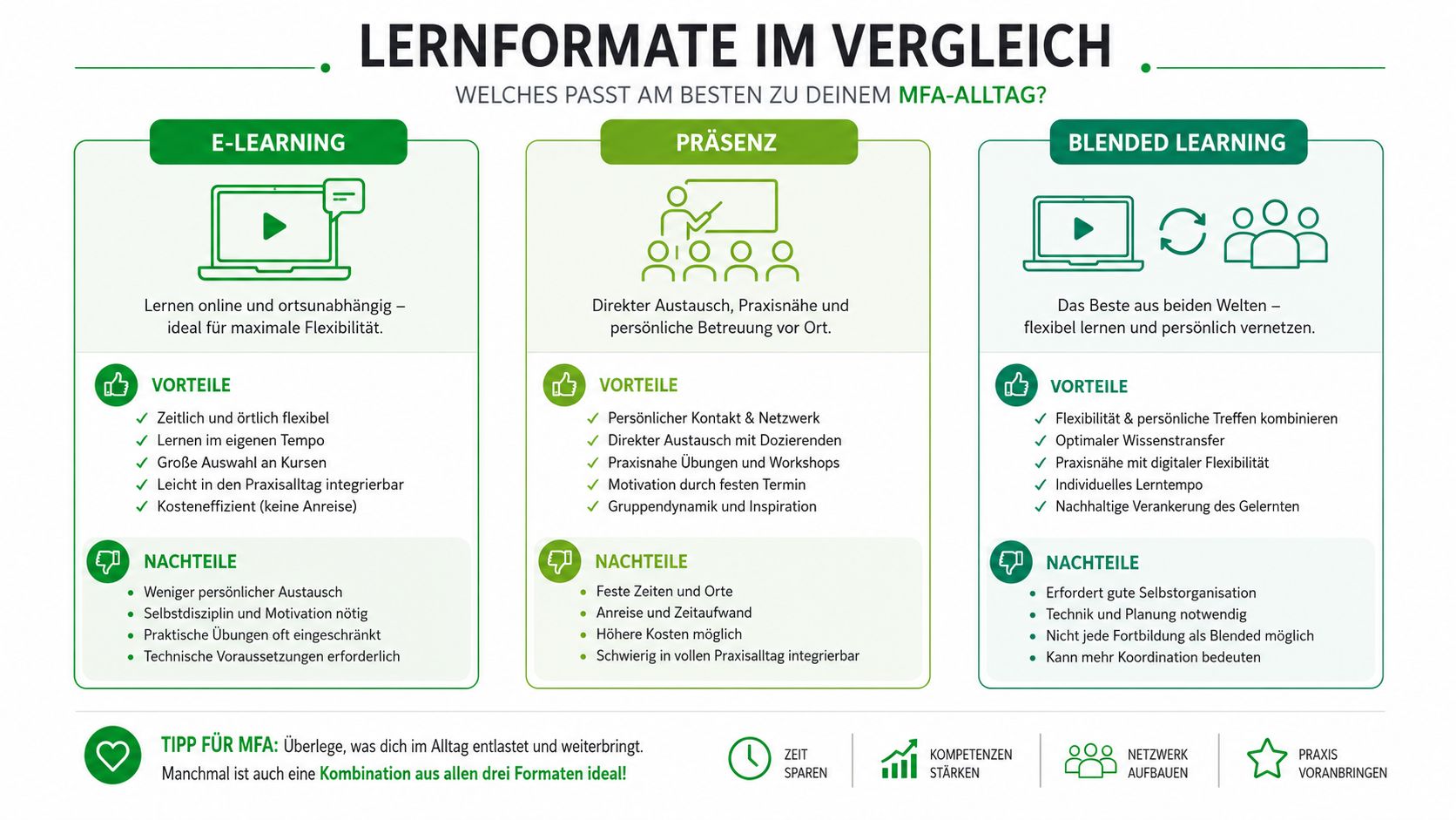 Vergleichsgrafik verschiedener Lernformate wie E-Learning, Präsenz und Blended Learning zur beruflichen Weiterbildung für medizinische Fachangestellte.