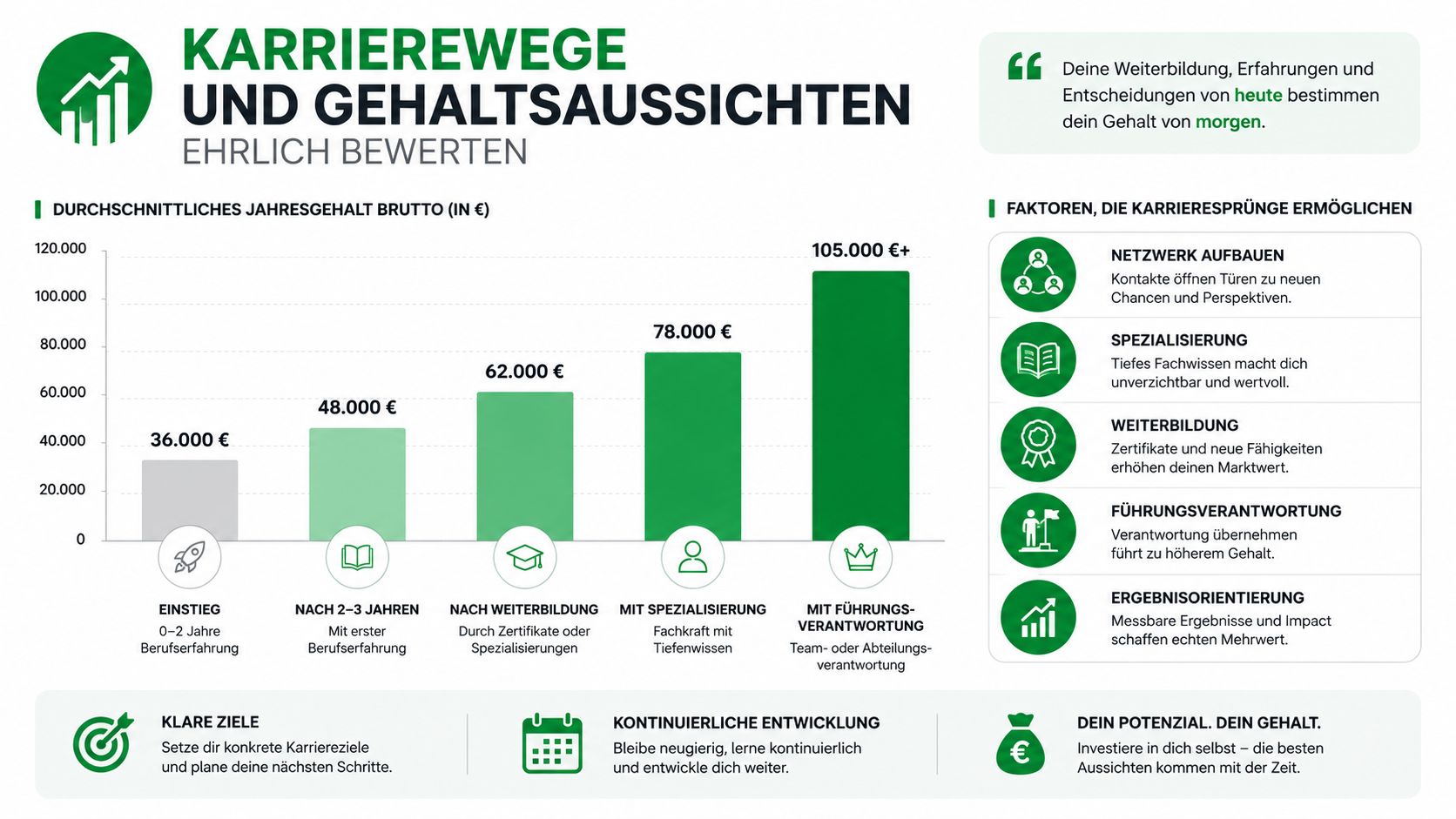 Eine Infografik zur Karriereentwicklung und Gehaltssteigerung basierend auf Weiterbildung, Spezialisierung und Führungserfahrung im Beruf.