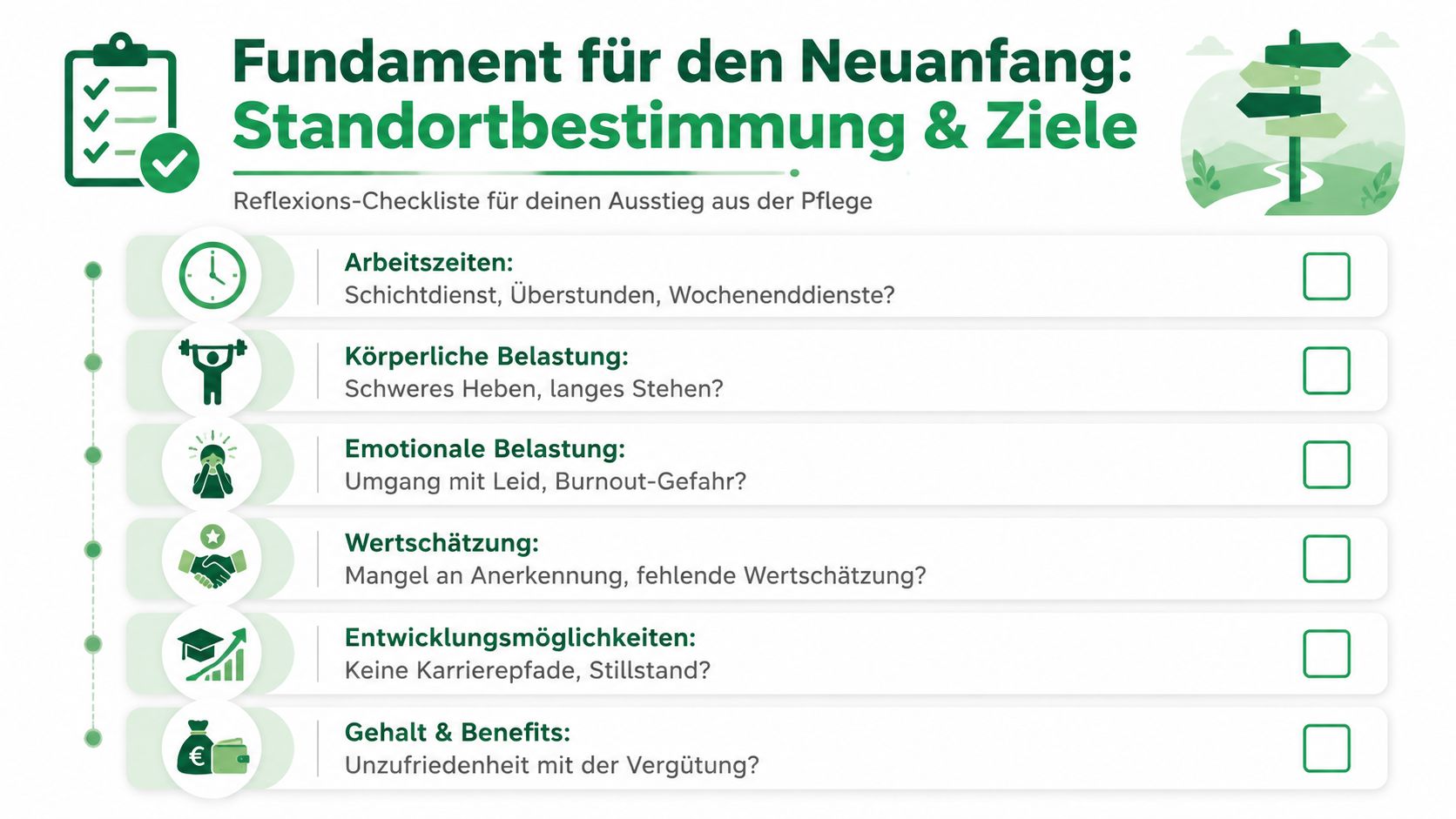 Eine Infografik mit einer Checkliste zur Reflexion von Gründen für den beruflichen Ausstieg aus der Pflege.