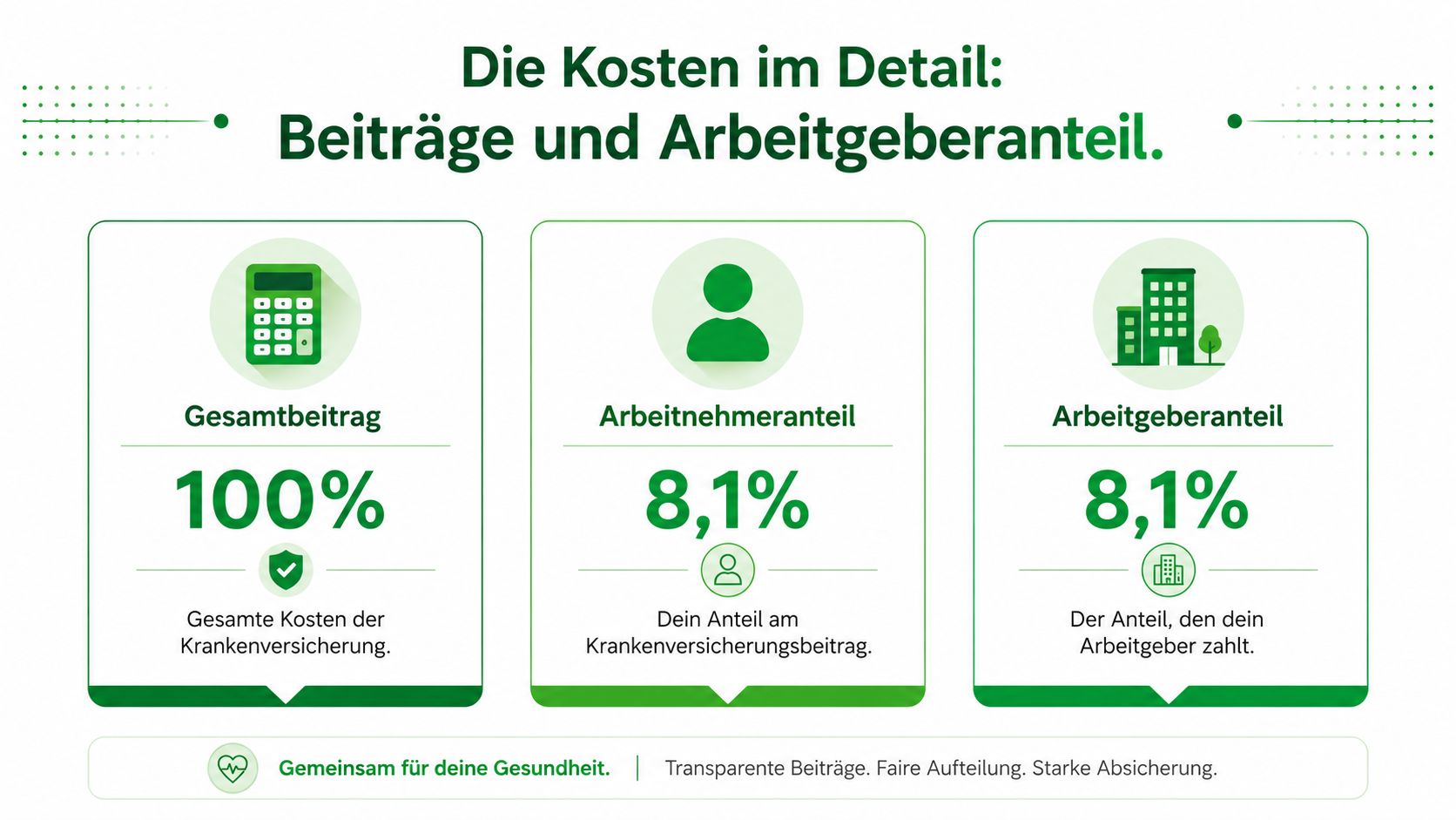 Eine Infografik zur Aufteilung der Krankenkassenbeiträge zwischen Arbeitnehmer und Arbeitgeber, die jeweils 8,1 Prozent betragen.
