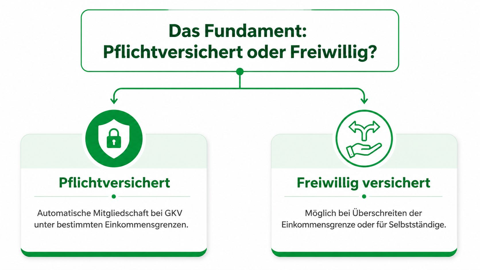 Infografik zur Unterscheidung zwischen pflichtversicherten und freiwillig versicherten Mitgliedern in der gesetzlichen Krankenversicherung in Deutschland.