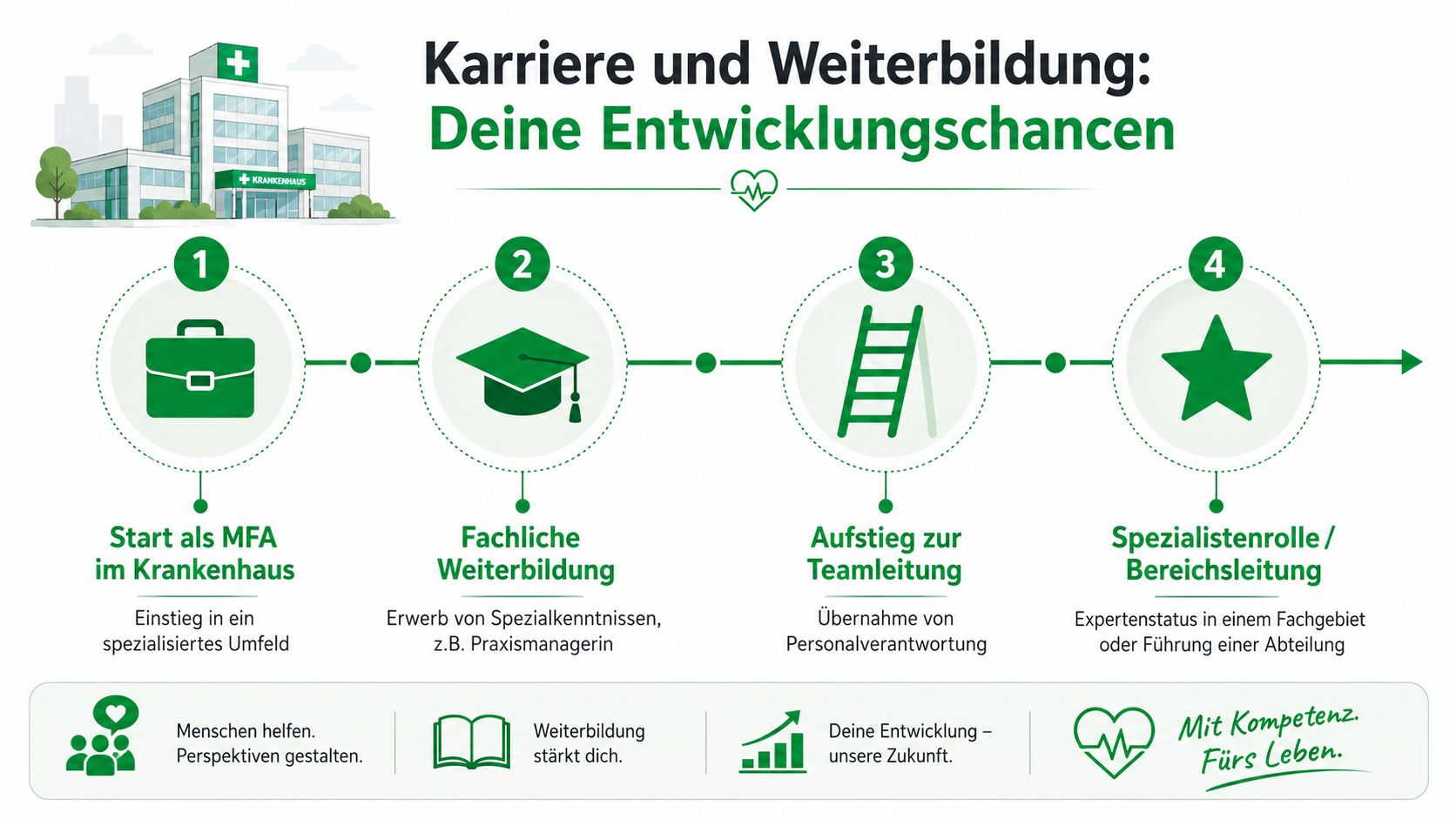 Eine Infografik zur Karriereentwicklung für medizinische Fachangestellte in vier Schritten im Krankenhaus.