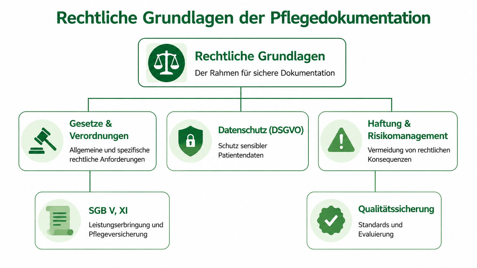 Ein strukturiertes Diagramm über die rechtlichen Grundlagen der Pflegedokumentation mit Fokus auf Gesetze, Datenschutz und Qualitätssicherung.