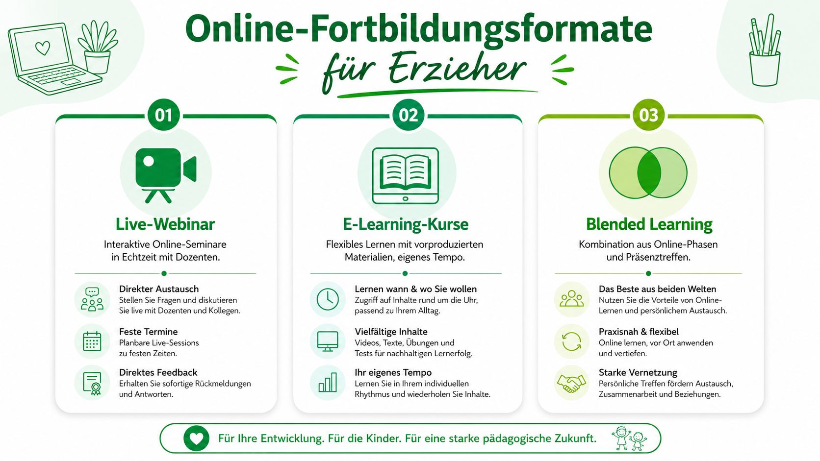 Übersicht der drei Online-Fortbildungsformate für Erzieher mit Details zu Live-Webinaren, E-Learning-Kursen und Blended Learning Ansätzen.