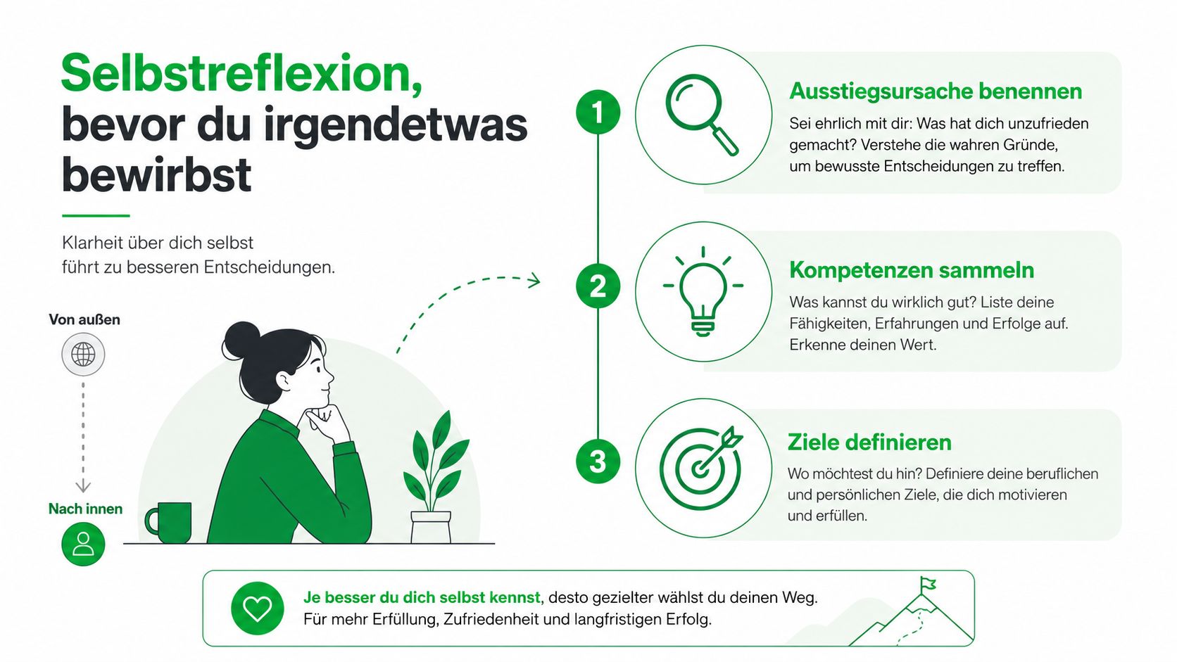 Eine Infografik zur Selbstreflexion vor einer beruflichen Neuorientierung mit drei Schritten zur Entscheidungsfindung und Zielsetzung.