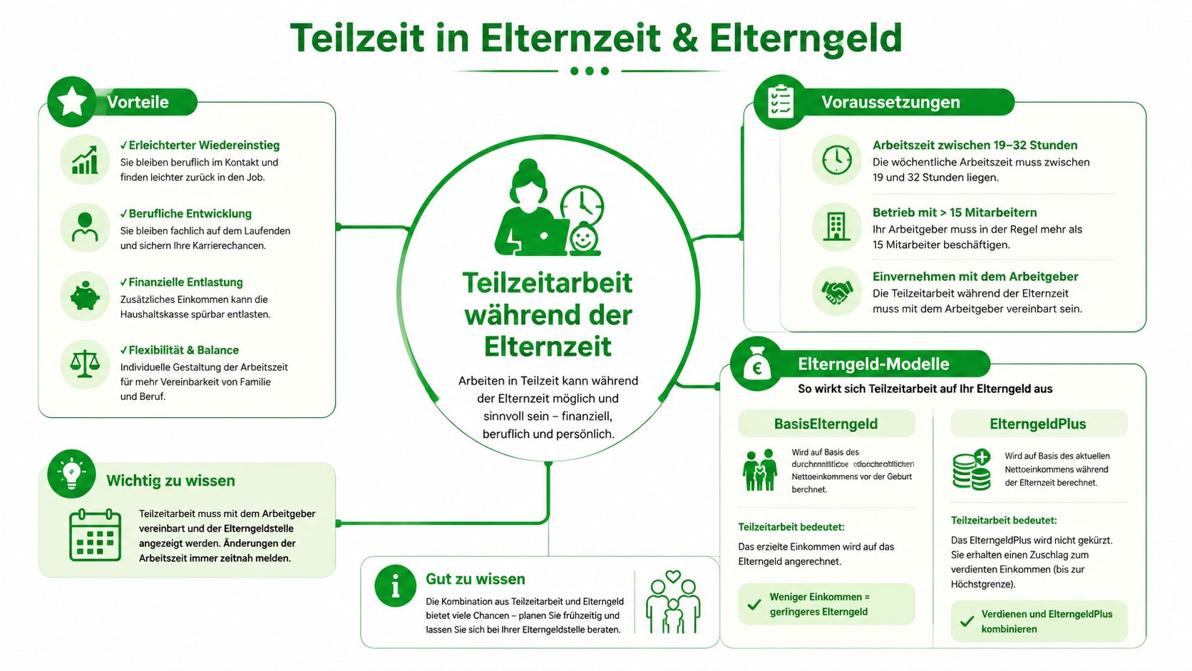 Eine Infografik erklärt die Vorteile und Voraussetzungen von Teilzeitarbeit während der Elternzeit in Deutschland.