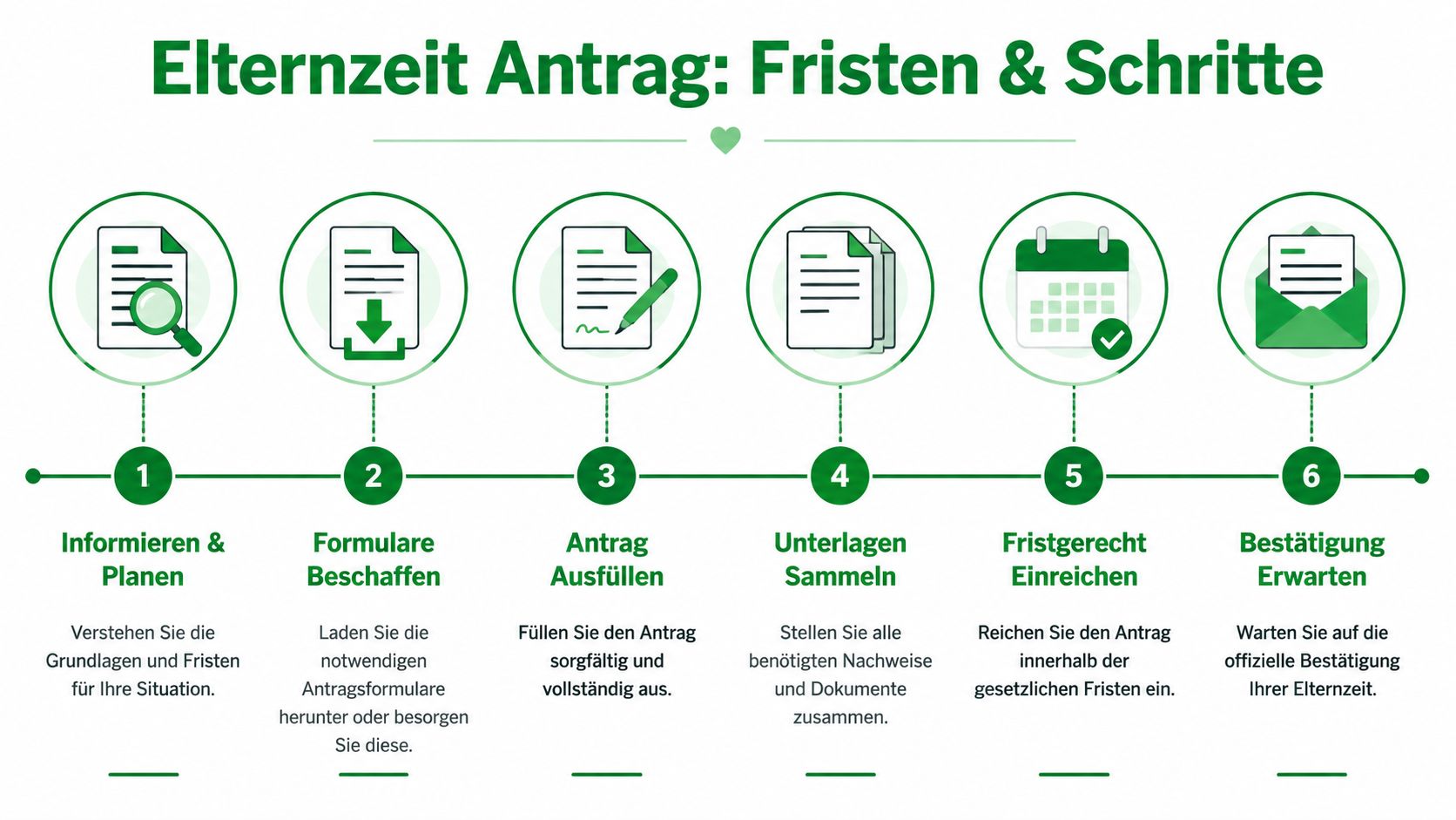 Eine sechsstufige Infografik, die die Schritte und Fristen zur Beantragung von Elternzeit in Deutschland erklärt.