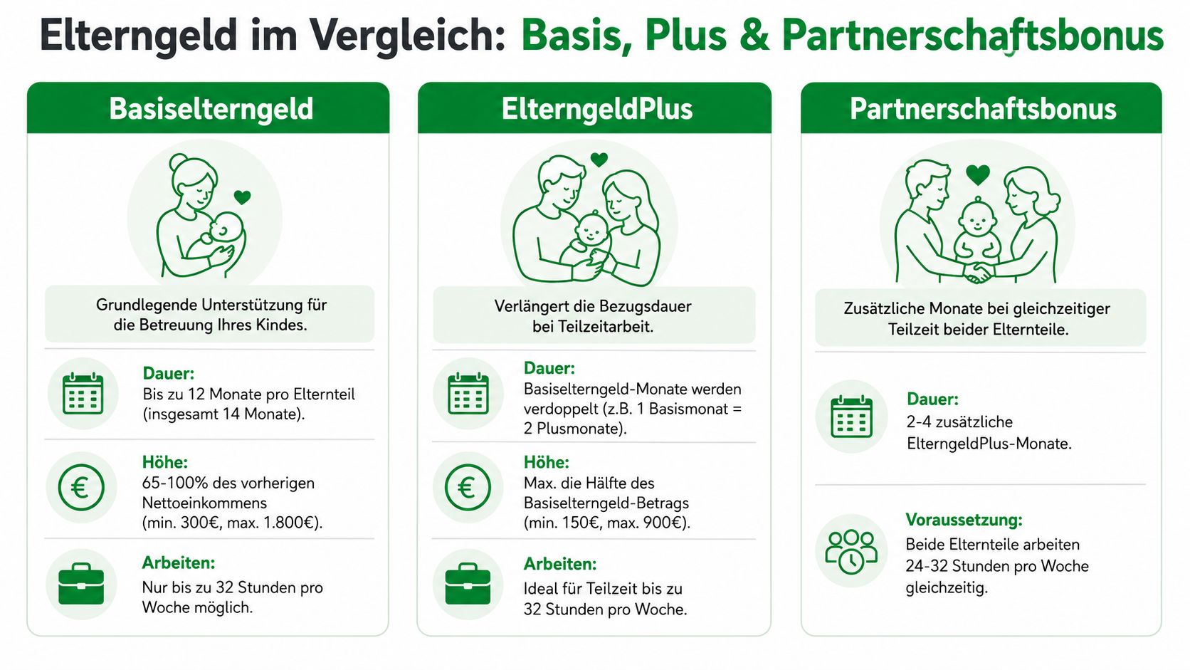 Vergleich der deutschen Elterngeld-Varianten: Basiselterngeld, ElterngeldPlus und Partnerschaftsbonus mit Informationen zu Dauer, Höhe und Arbeitszeiten.