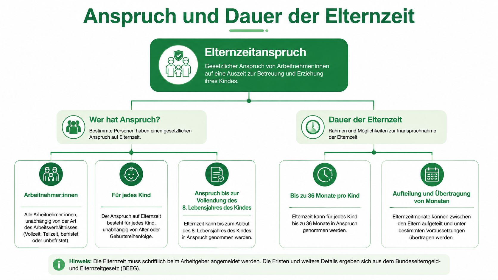 Übersichtsgrafik zur Elternzeitregelung mit Informationen zu Anspruch, Dauer sowie gesetzlichen Rahmenbedingungen für Arbeitnehmer in Deutschland.