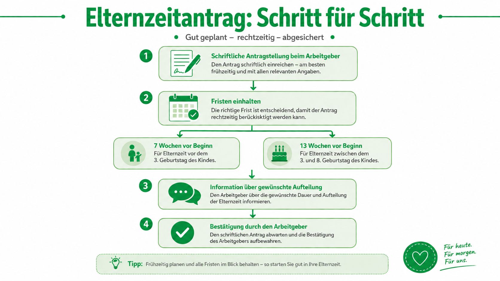 Eine Infografik, die die vier Schritte für die Beantragung von Elternzeit beim Arbeitgeber übersichtlich und verständlich darstellt.