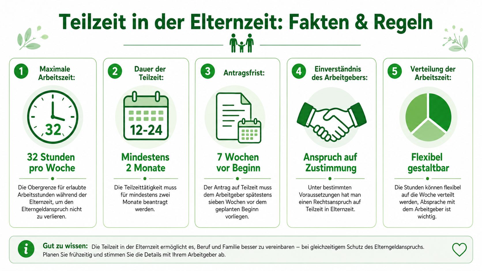 Eine Infografik mit fünf wichtigen Regeln für die Teilzeitbeschäftigung während der deutschen Elternzeit in Deutschland.