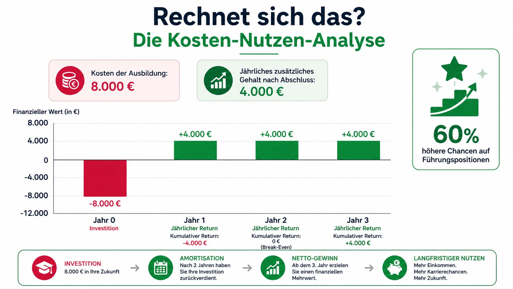 Eine Kosten-Nutzen-Analyse zur PDL-Ausbildung mit grafischer Darstellung der Investition, Amortisation und langfristigen finanziellen Gewinne.
