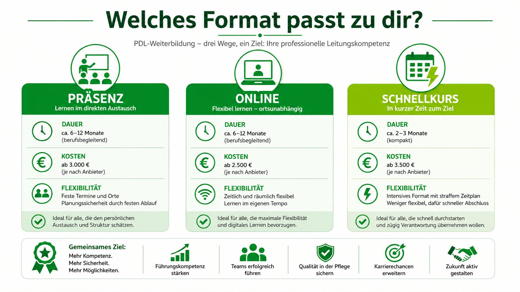 Vergleich von drei PDL-Weiterbildungsformaten: Präsenz, Online und Schnellkurs inklusive Dauer, Kosten, Flexibilität und den gemeinsamen Zielen.