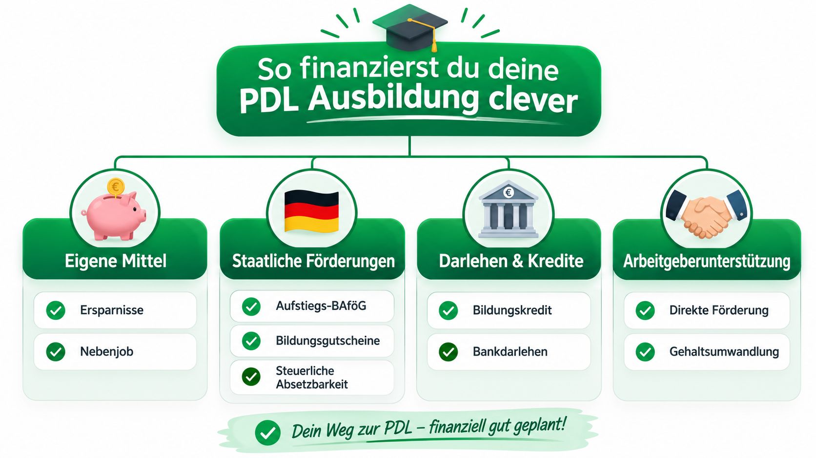 Übersichtsgrafik zu Finanzierungsmöglichkeiten für die PDL Ausbildung mit eigenen Mitteln, staatlicher Förderung, Darlehen und Arbeitgeberunterstützung.