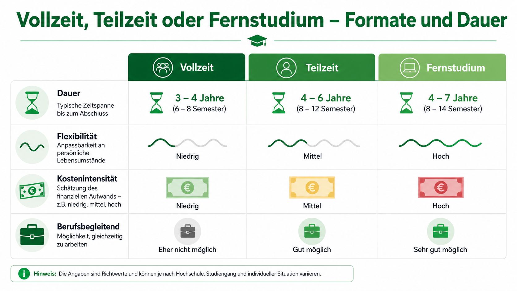 Vergleichstabelle zu Vollzeit, Teilzeit und Fernstudium hinsichtlich Dauer, Flexibilität, Kosten und beruflicher Vereinbarkeit.
