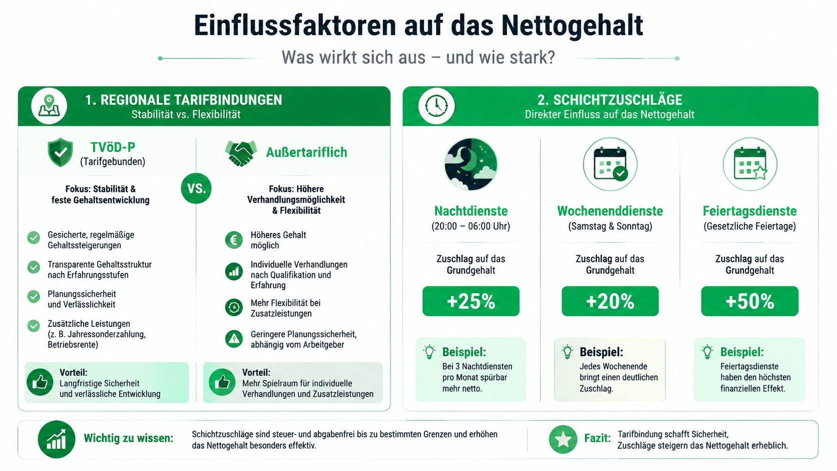 Eine Infografik erklärt die Einflussfaktoren auf das Nettogehalt von Kinderkrankenschwestern durch Tarifbindungen und zusätzliche Schichtzuschläge.