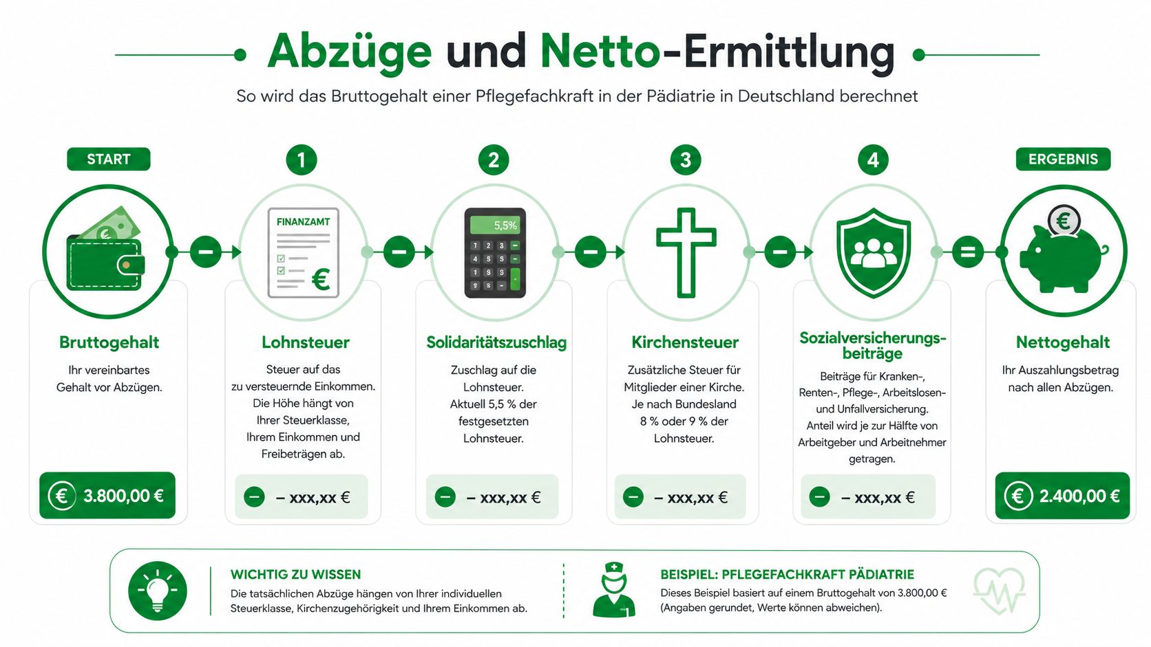 Eine Infografik erklärt die Berechnung des Nettogehalts für eine Kinderkrankenschwester in Deutschland mit verschiedenen Abzügen.