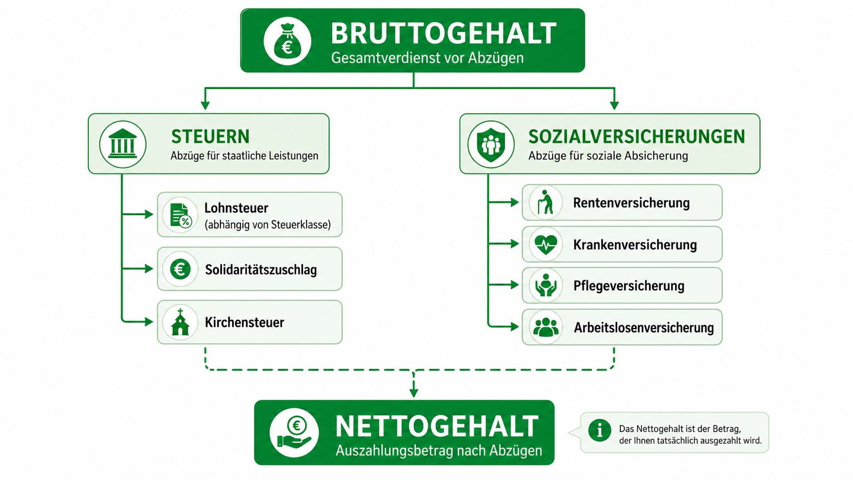 Eine Infografik erklärt die Abzüge vom Bruttogehalt bis hin zum ausgezahlten Nettogehalt durch Steuern und Sozialversicherungsbeiträge.