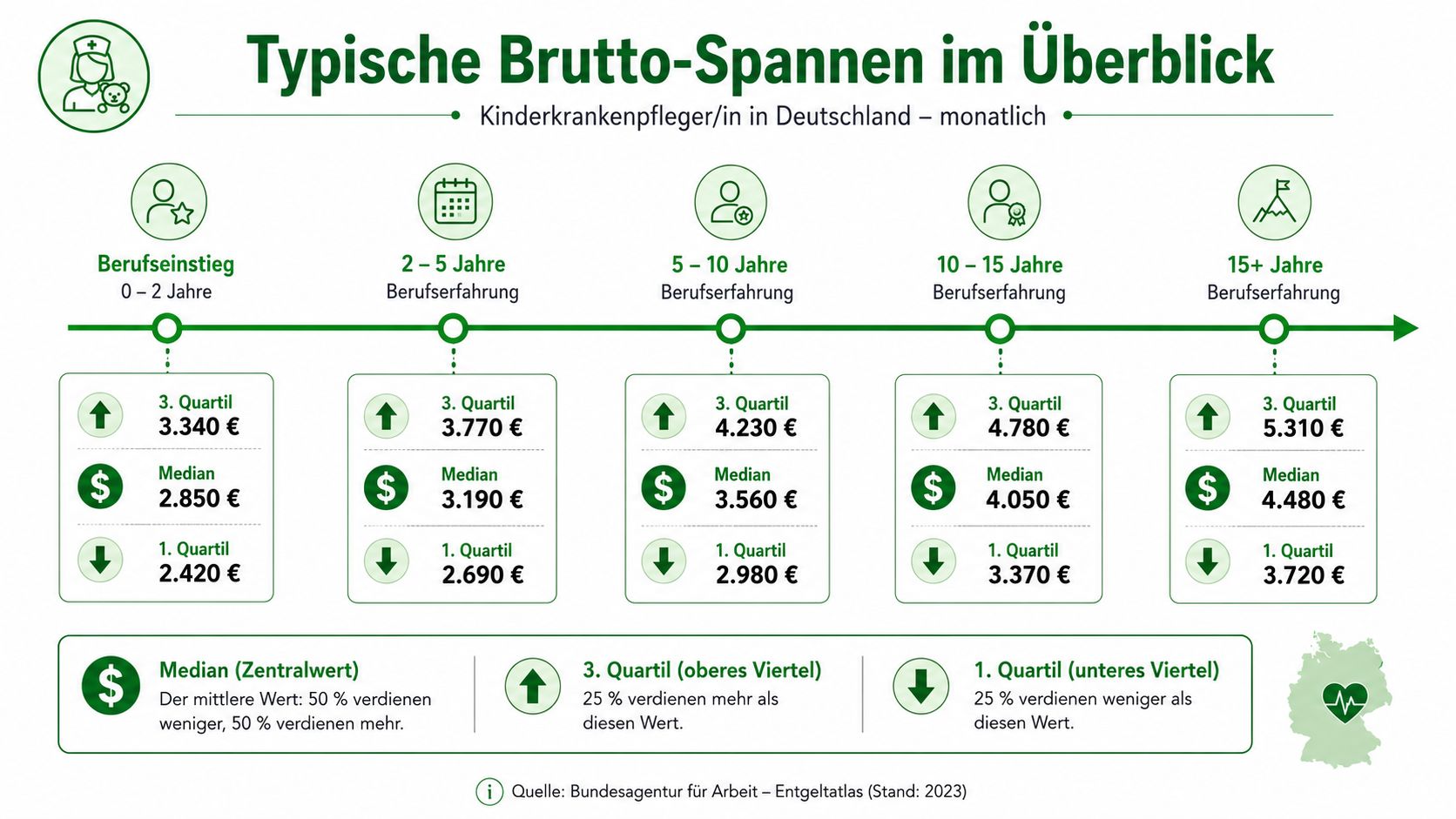 Übersicht der monatlichen Bruttogehälter für Kinderkrankenpfleger in Deutschland nach Jahren der Berufserfahrung in einer Infografik dargestellt.