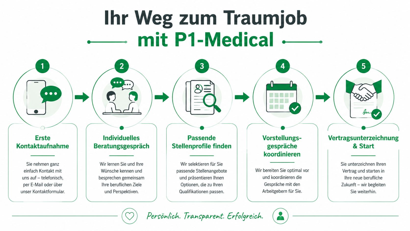Grafische Darstellung der fünf Schritte zur Vermittlung in den Traumjob durch den Personaldienstleister P1-Medical.
