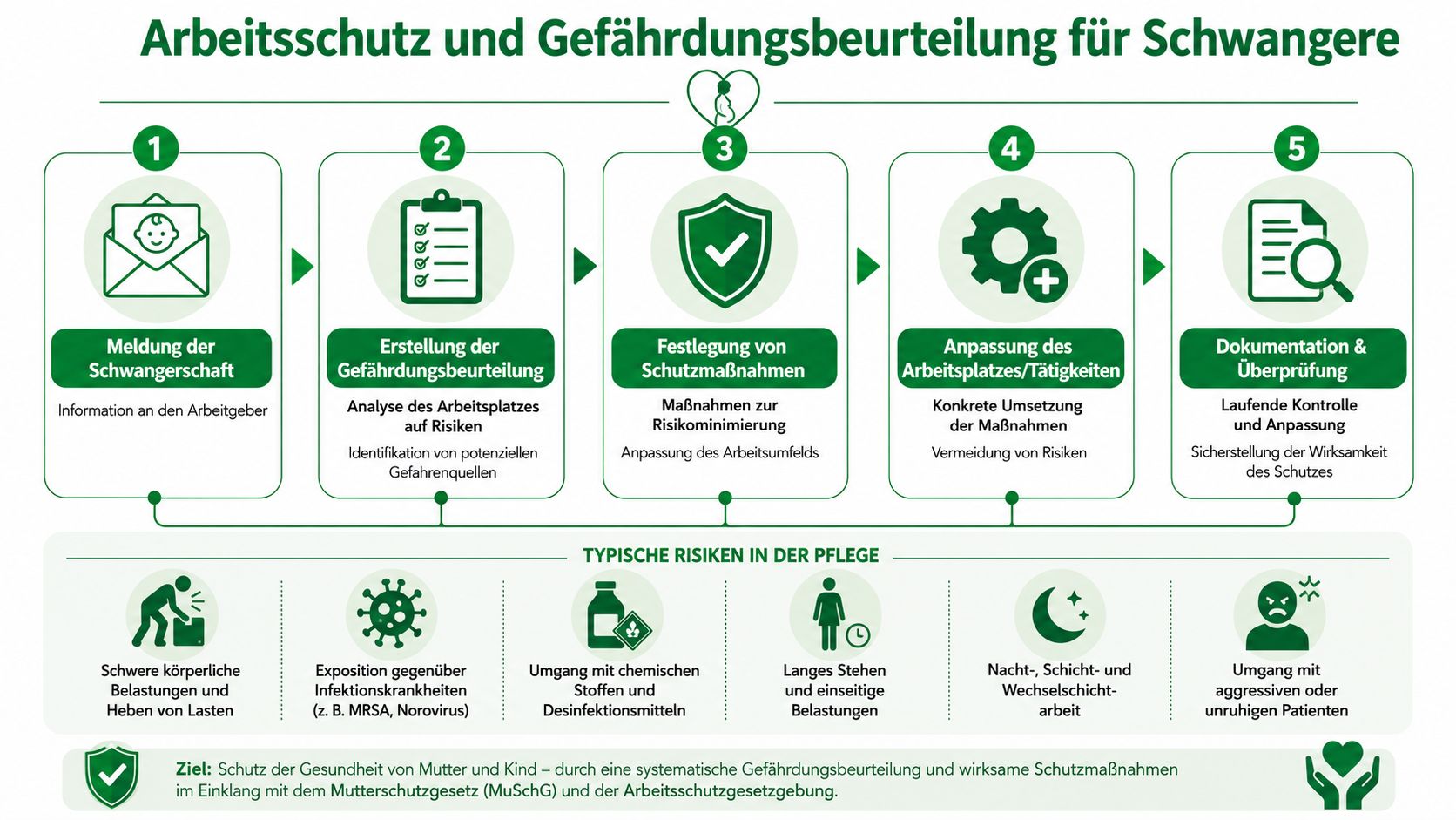 Infografik zum Arbeitsschutz und zur Gefährdungsbeurteilung für schwangere Mitarbeiterinnen im Pflegebereich mit fünf Schritten und typischen Risiken.