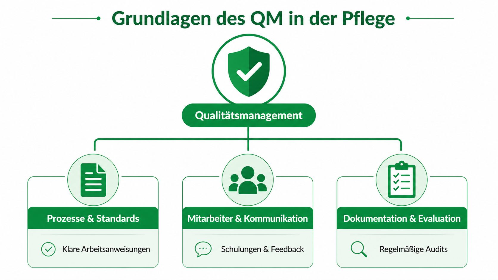 Ein Diagramm zur Veranschaulichung der Grundlagen des Qualitätsmanagements in der Pflege mit drei zentralen Säulen.