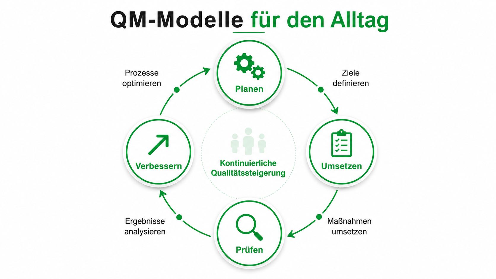 Ein kreisförmiges Diagramm veranschaulicht den PDCA-Zyklus für kontinuierliche Qualitätsverbesserung im Alltag mit den Phasen Planen, Umsetzen, Prüfen und Verbessern.