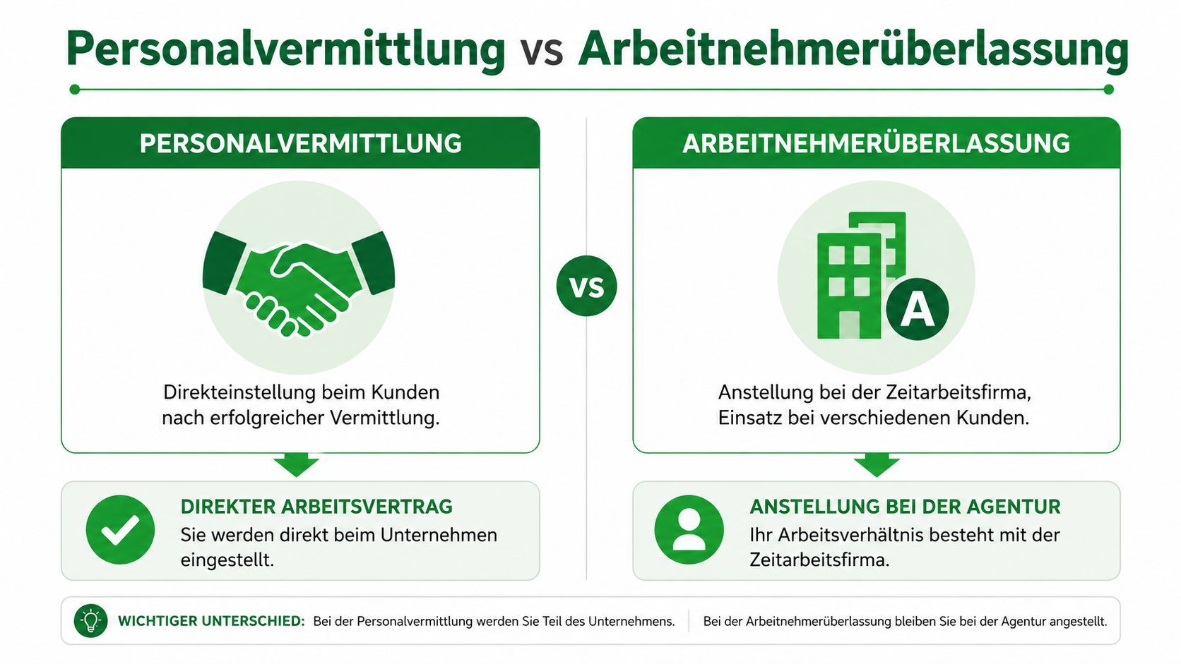 Vergleichsgrafik zwischen Personalvermittlung und Arbeitnehmerüberlassung mit Erklärungen zu den jeweiligen Anstellungsverhältnissen in einem Unternehmen oder bei einer Zeitarbeitsfirma.