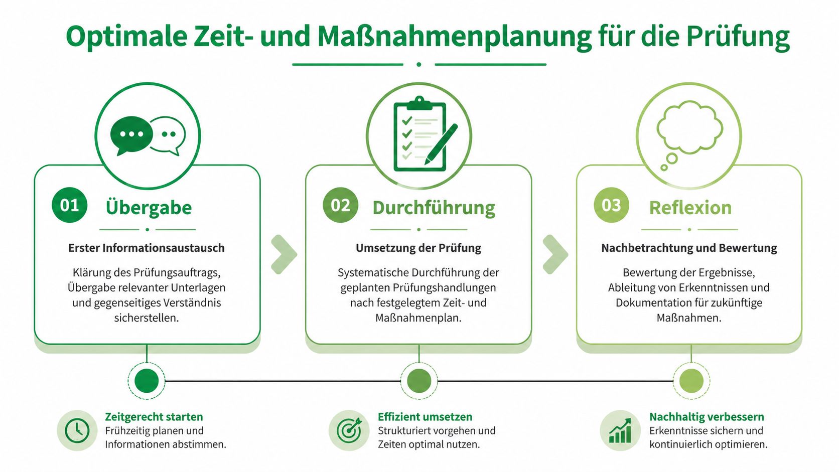 Eine Infografik zur optimalen Zeit- und Maßnahmenplanung für einen Prüfungsprozess mit den drei Phasen Übergabe, Durchführung und Reflexion.