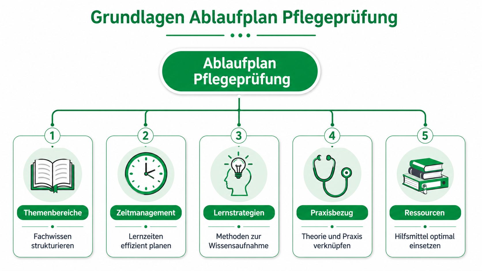 Ein übersichtlicher Ablaufplan zur Vorbereitung auf die Pflegeprüfung, unterteilt in fünf strukturierte Lernphasen für den Prüfungserfolg.