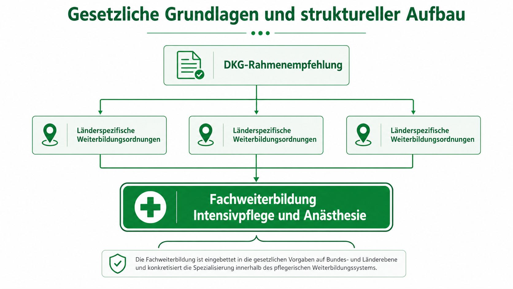 Grafische Darstellung der gesetzlichen Grundlagen und des strukturellen Aufbaus der Fachweiterbildung Intensivpflege und Anästhesie in Deutschland.