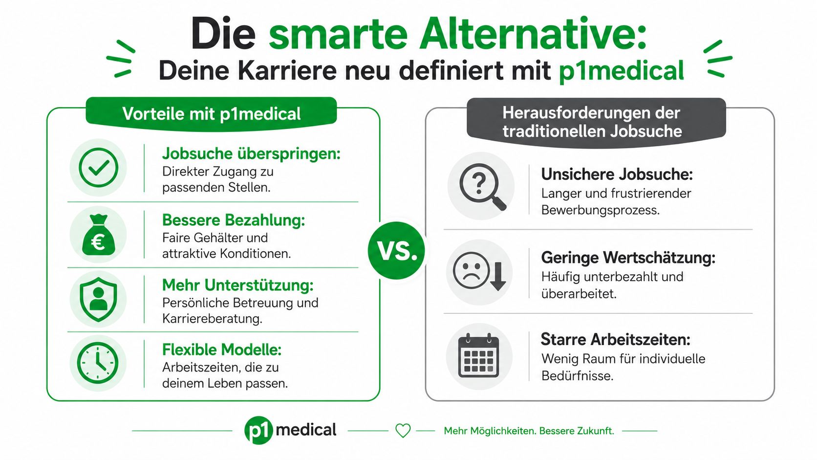 Vergleich zwischen den Vorteilen von p1medical und den Herausforderungen der traditionellen Jobsuche in der medizinischen Branche.