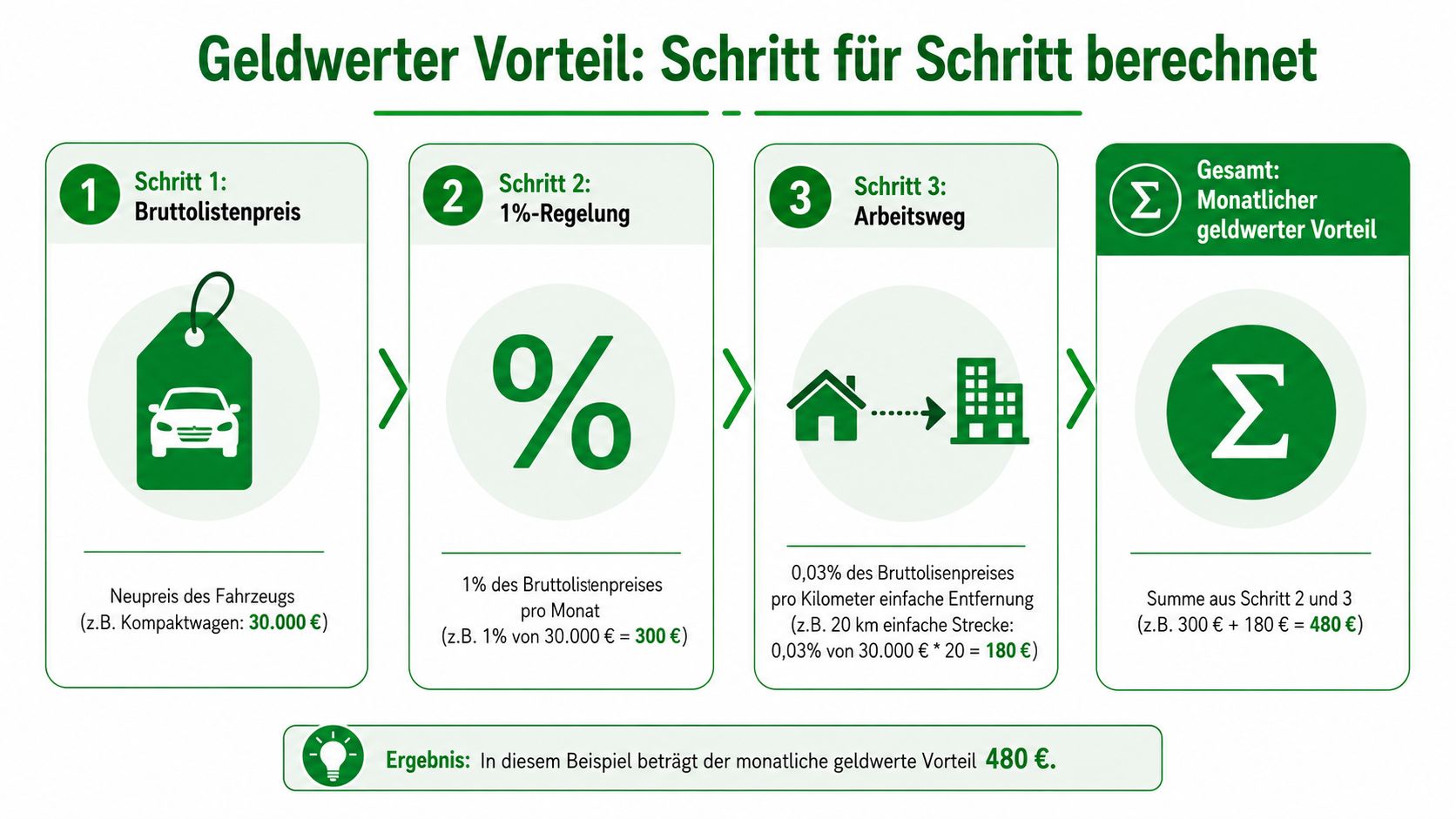 Eine Infografik zur schrittweisen Berechnung des geldwerten Vorteils für die private Nutzung eines Firmenwagens mit Beispielrechnung.