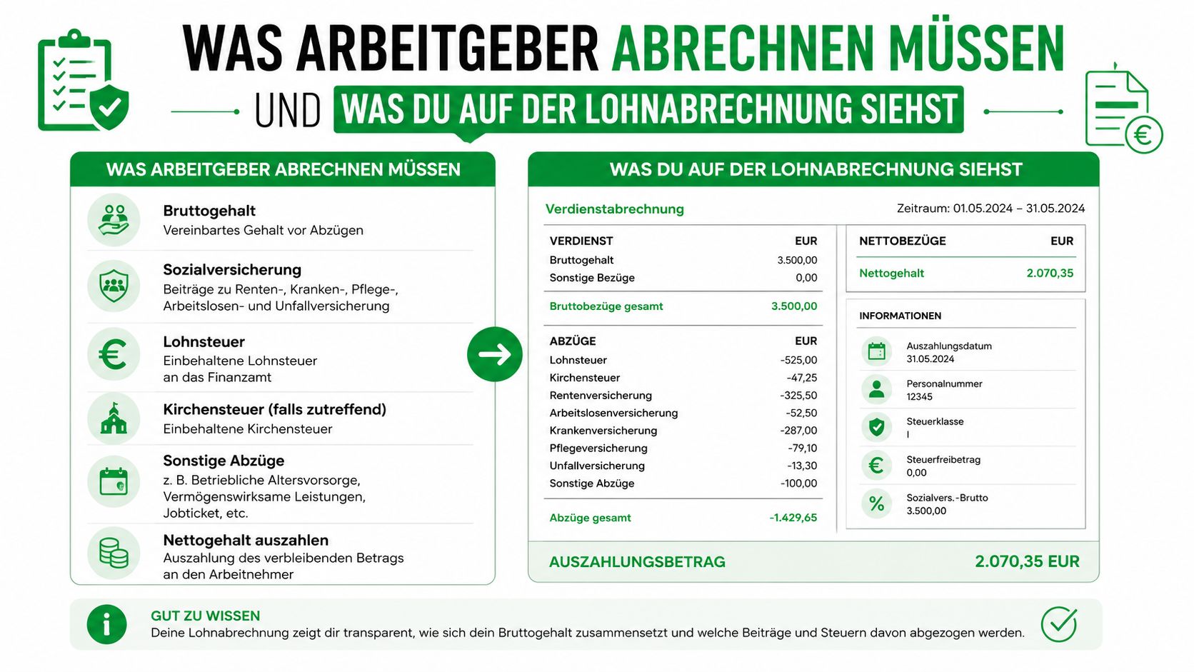 Eine anschauliche Infografik, die die Zusammensetzung einer Lohnabrechnung von Bruttogehalt bis zum Netto-Auszahlungsbetrag in Deutschland erklärt.