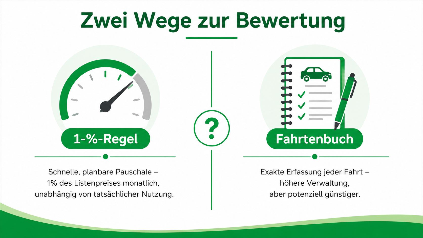 Vergleich zwischen 1-Prozent-Regelung und Fahrtenbuch für die steuerliche Bewertung von Dienstwagen zur privaten Nutzung.