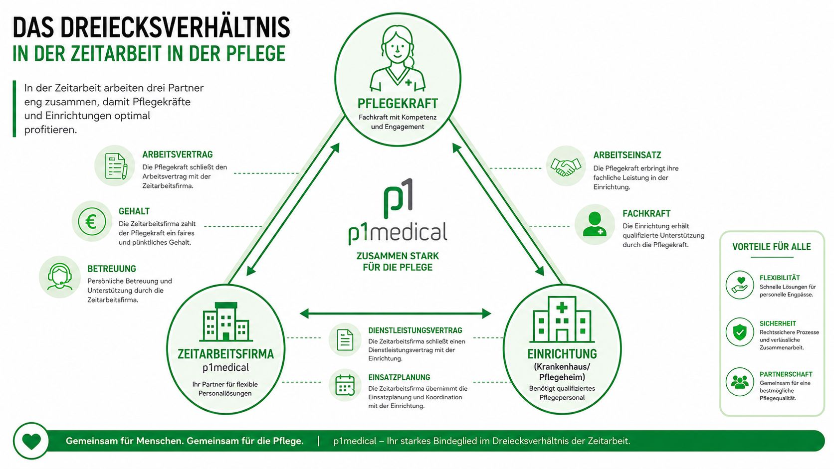 Infografik zum Dreiecksverhältnis in der Zeitarbeit zwischen Pflegekraft, Zeitarbeitsfirma p1medical und der pflegenden Einrichtung.