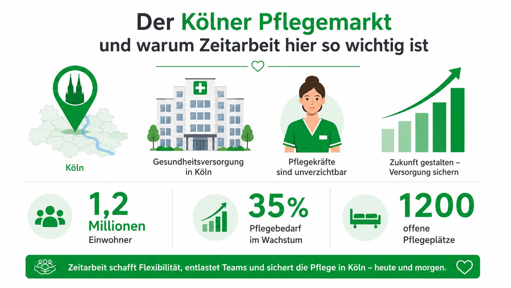 Infografik über den Kölner Pflegemarkt, die Bedeutung von Zeitarbeit und aktuelle Herausforderungen in der medizinischen Versorgung aufzeigt.