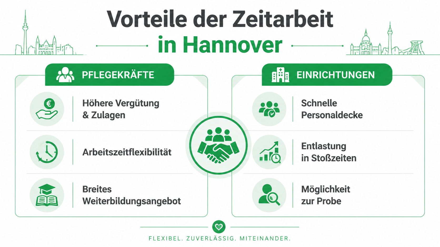Eine Infografik über die Vorteile der Zeitarbeit in der Pflege in Hannover für Pflegekräfte und medizinische Einrichtungen.